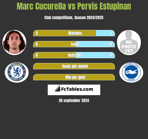 Marc Cucurella vs Pervis Estupinan h2h player stats