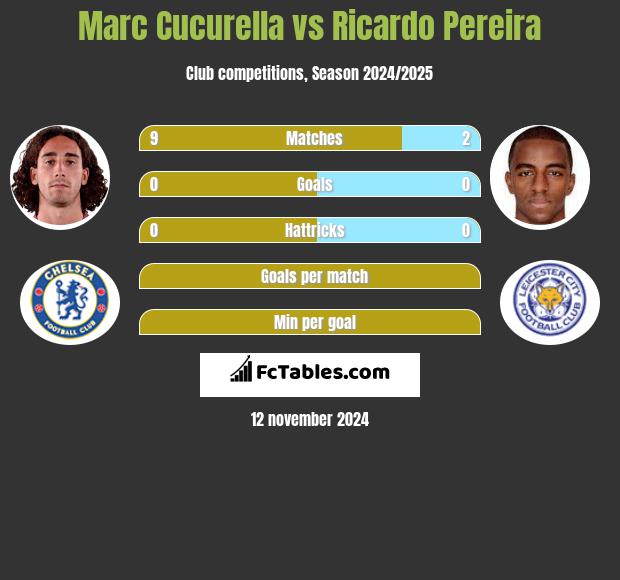 Marc Cucurella vs Ricardo Pereira h2h player stats