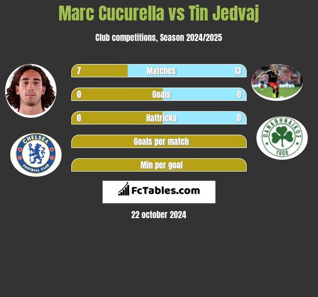 Marc Cucurella vs Tin Jedvaj h2h player stats