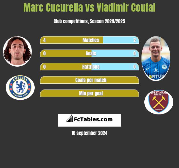 Marc Cucurella vs Vladimir Coufal h2h player stats