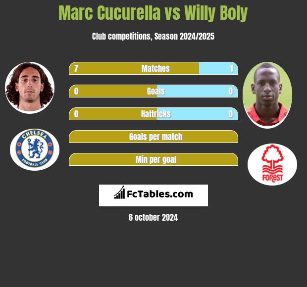 Marc Cucurella vs Willy Boly h2h player stats