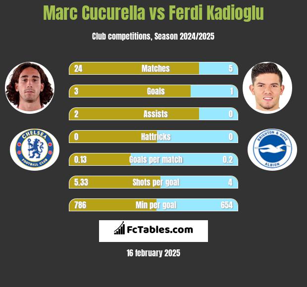 Marc Cucurella vs Ferdi Kadioglu h2h player stats