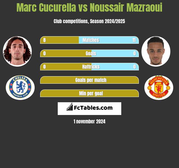 Marc Cucurella vs Noussair Mazraoui h2h player stats