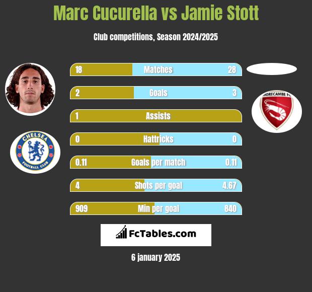 Marc Cucurella vs Jamie Stott h2h player stats