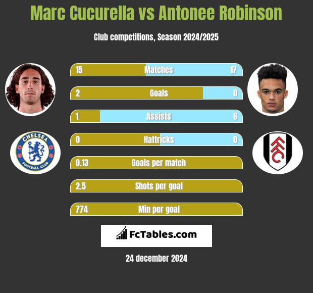 Marc Cucurella vs Antonee Robinson h2h player stats