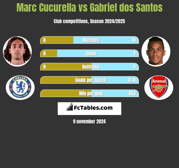 Marc Cucurella vs Gabriel dos Santos h2h player stats