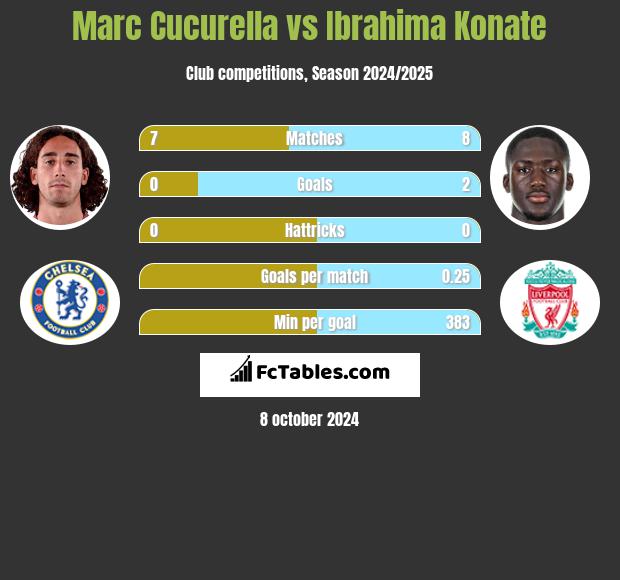 Marc Cucurella vs Ibrahima Konate h2h player stats