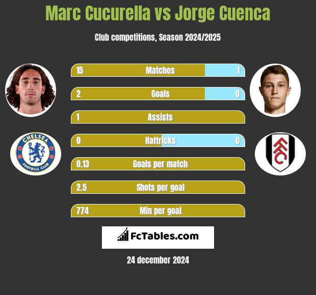 Marc Cucurella vs Jorge Cuenca h2h player stats