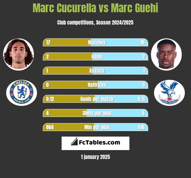 Marc Cucurella vs Marc Guehi h2h player stats