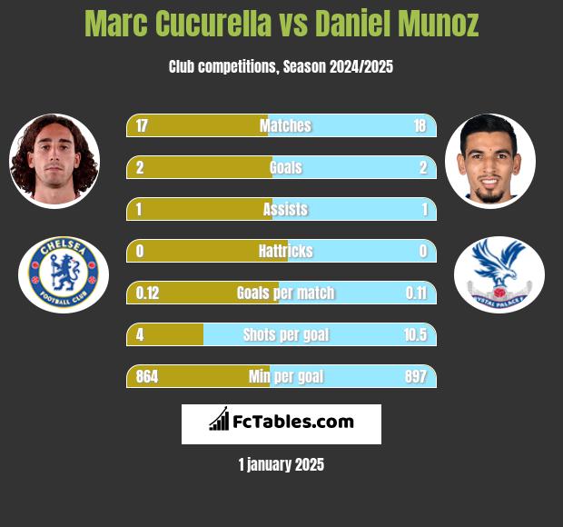 Marc Cucurella vs Daniel Munoz h2h player stats