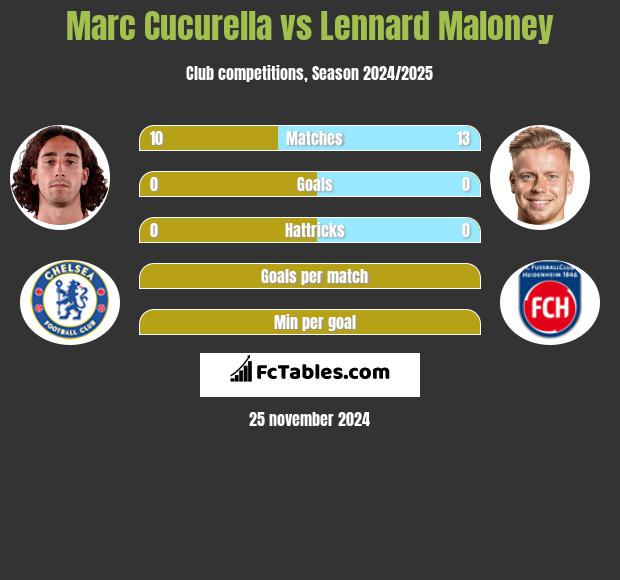 Marc Cucurella vs Lennard Maloney h2h player stats