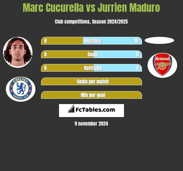 Marc Cucurella vs Jurrien Maduro h2h player stats