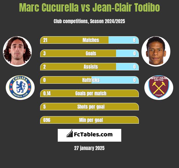 Marc Cucurella vs Jean-Clair Todibo h2h player stats