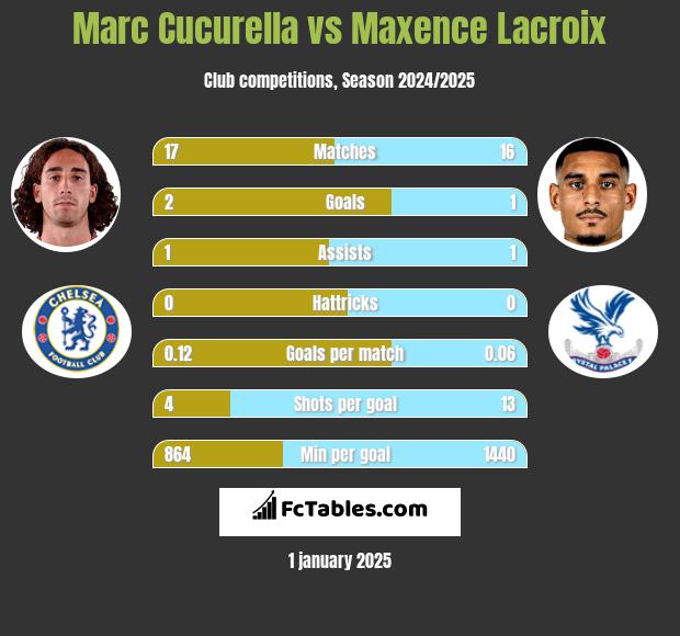 Marc Cucurella vs Maxence Lacroix h2h player stats