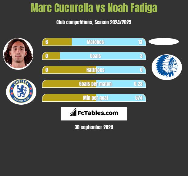 Marc Cucurella vs Noah Fadiga h2h player stats