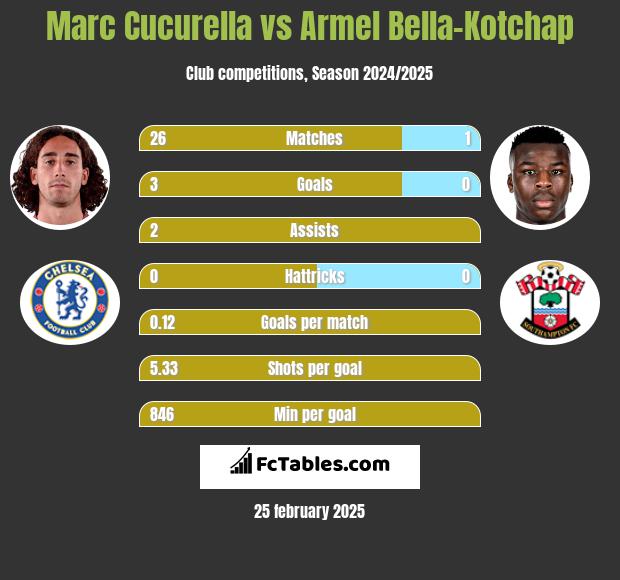 Marc Cucurella vs Armel Bella-Kotchap h2h player stats