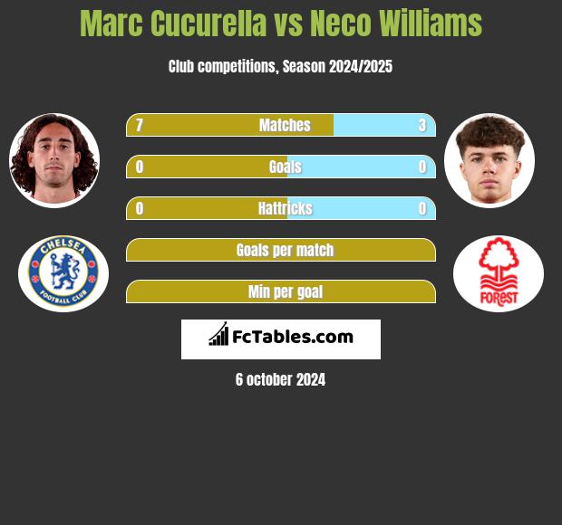 Marc Cucurella vs Neco Williams h2h player stats