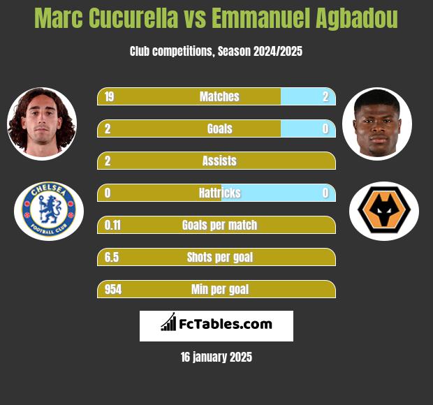 Marc Cucurella vs Emmanuel Agbadou h2h player stats