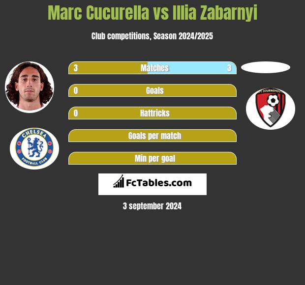 Marc Cucurella vs Illia Zabarnyi h2h player stats