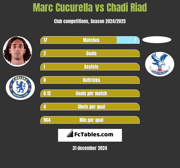 Marc Cucurella vs Chadi Riad h2h player stats