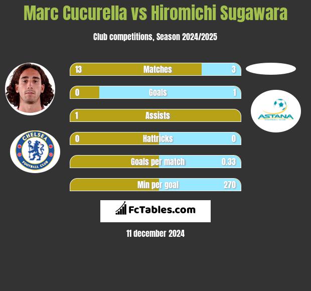 Marc Cucurella vs Hiromichi Sugawara h2h player stats