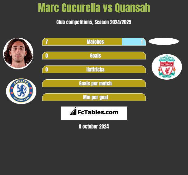 Marc Cucurella vs Quansah h2h player stats