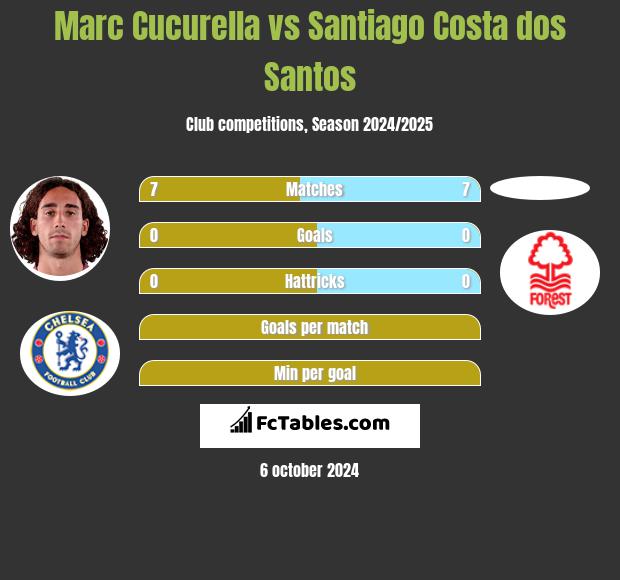 Marc Cucurella vs Santiago Costa dos Santos h2h player stats