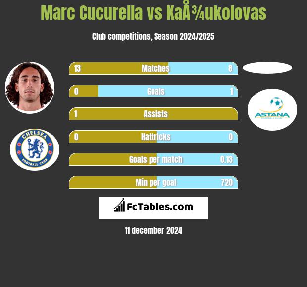 Marc Cucurella vs KaÅ¾ukolovas h2h player stats