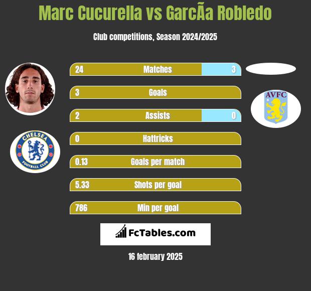 Marc Cucurella vs GarcÃ­a Robledo h2h player stats