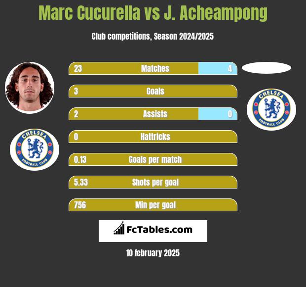 Marc Cucurella vs J. Acheampong h2h player stats