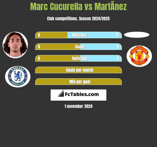 Marc Cucurella vs MartÃ­nez h2h player stats