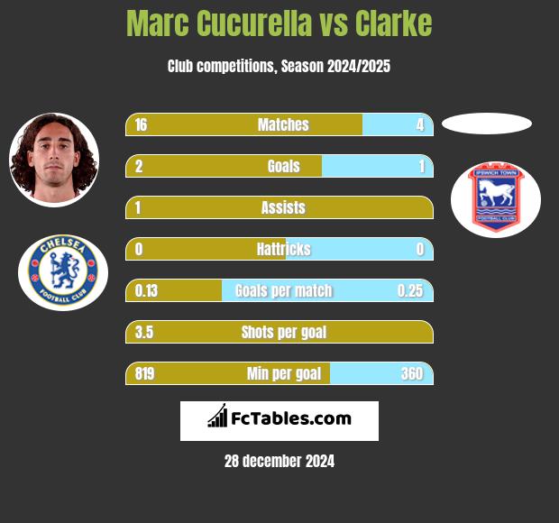 Marc Cucurella vs Clarke h2h player stats