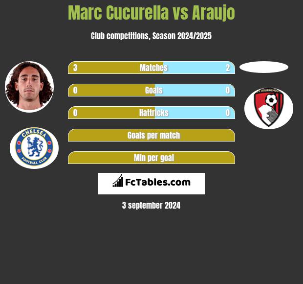 Marc Cucurella vs Araujo h2h player stats