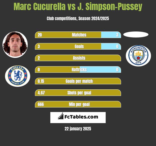 Marc Cucurella vs J. Simpson-Pussey h2h player stats