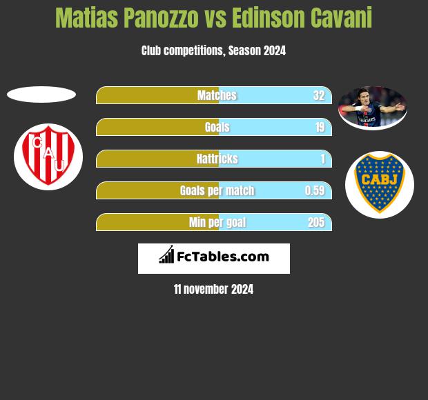 Matias Panozzo vs Edinson Cavani h2h player stats