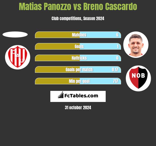 Matias Panozzo vs Breno Cascardo h2h player stats