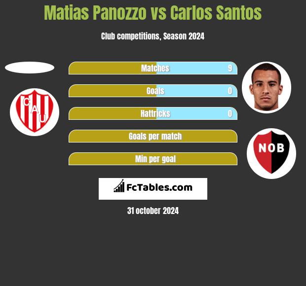 Matias Panozzo vs Carlos Santos h2h player stats