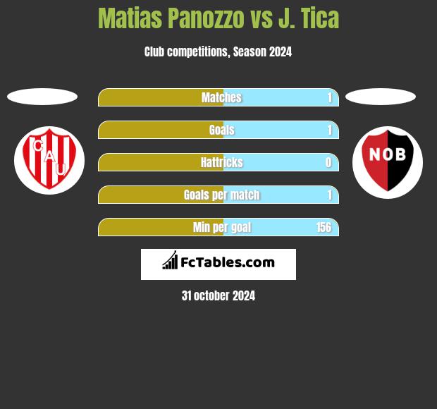 Matias Panozzo vs J. Tica h2h player stats