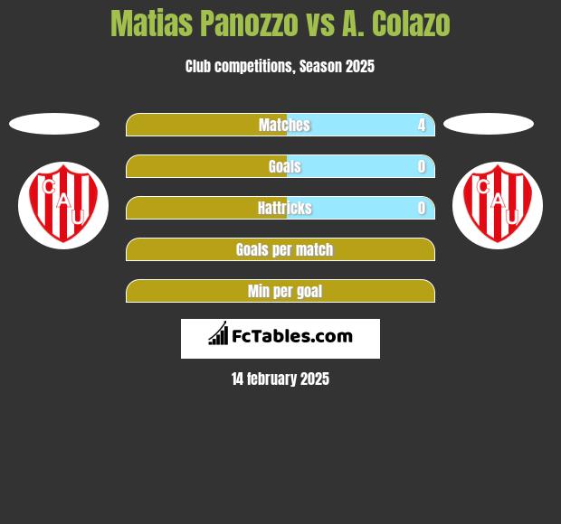 Matias Panozzo vs A. Colazo h2h player stats