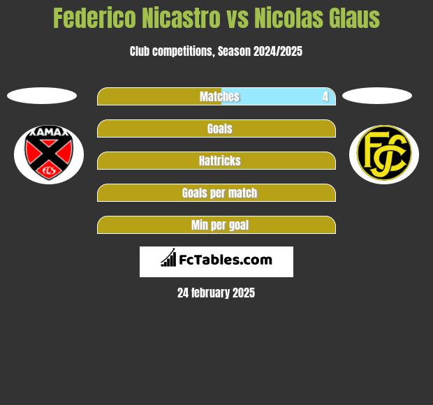 Federico Nicastro vs Nicolas Glaus h2h player stats