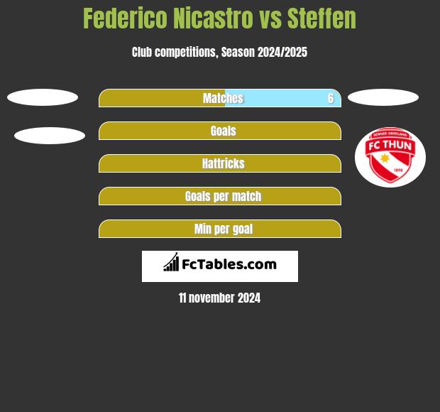 Federico Nicastro vs Steffen h2h player stats