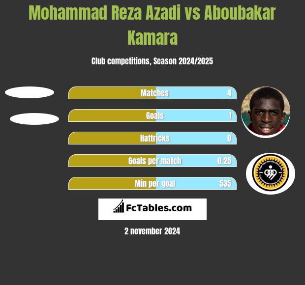 Mohammad Reza Azadi vs Aboubakar Kamara h2h player stats