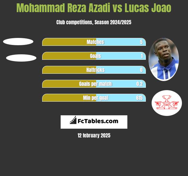 Mohammad Reza Azadi vs Lucas Joao h2h player stats