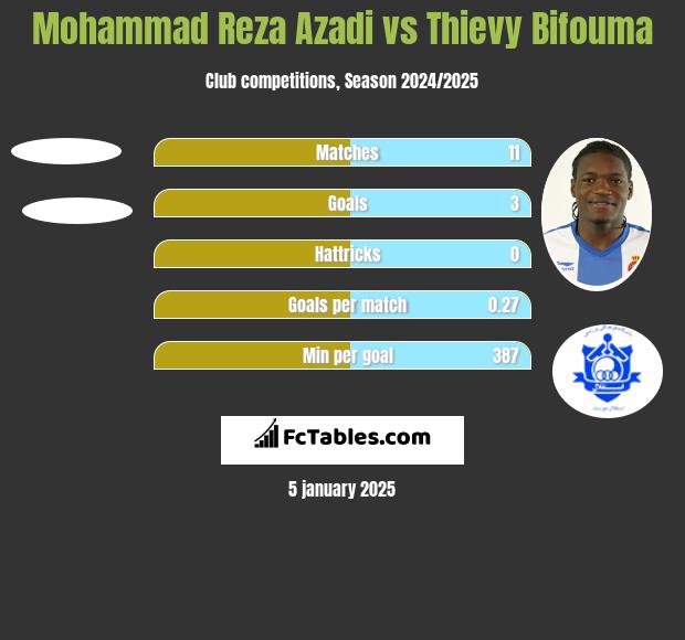 Mohammad Reza Azadi vs Thievy Bifouma h2h player stats