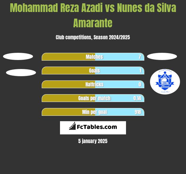 Mohammad Reza Azadi vs Nunes da Silva Amarante h2h player stats