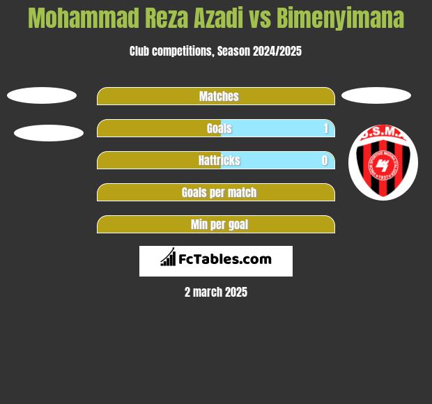 Mohammad Reza Azadi vs Bimenyimana h2h player stats