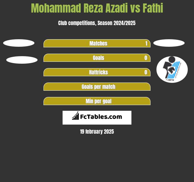 Mohammad Reza Azadi vs Fathi h2h player stats