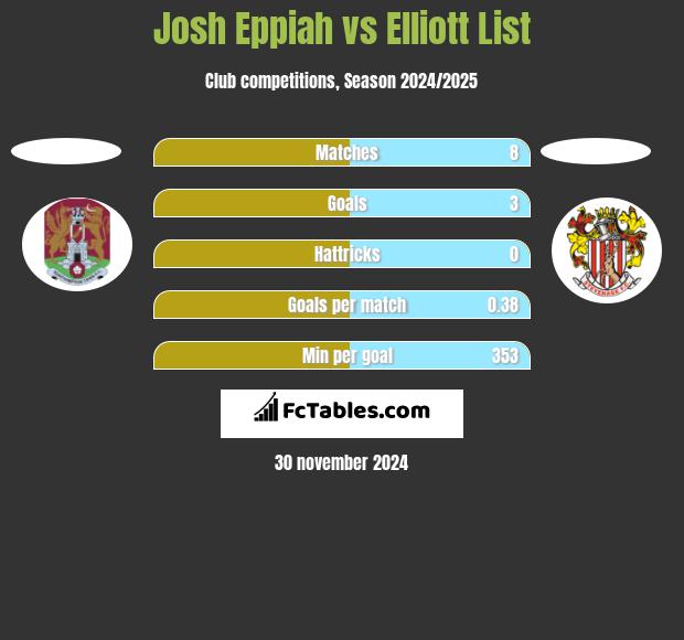 Josh Eppiah vs Elliott List h2h player stats