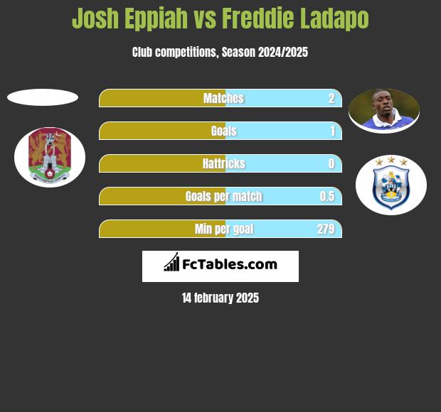 Josh Eppiah vs Freddie Ladapo h2h player stats