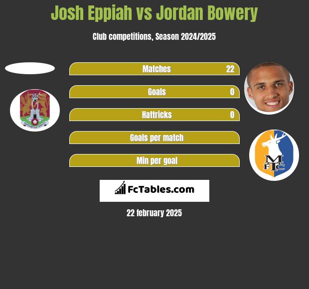 Josh Eppiah vs Jordan Bowery h2h player stats